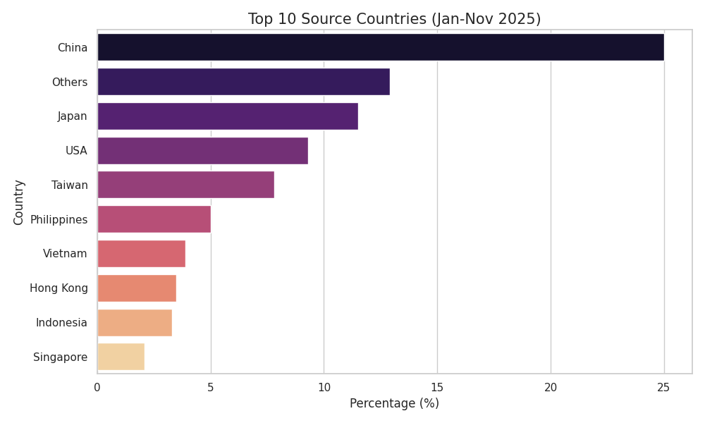 Top 10 Source Countries (Jan-Nov 2025)