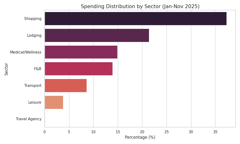 Spending Distribution by Sector (Jan-Nov 2025)