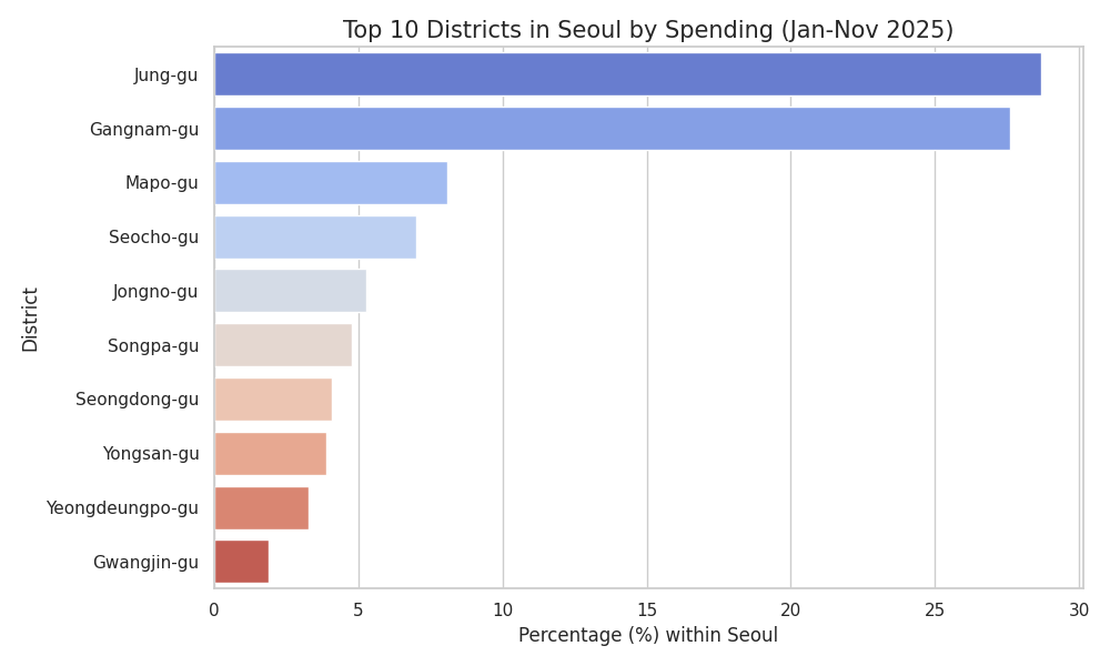 Top 10 Districts in Seoul by Spending (Jan-Nov 2025)
